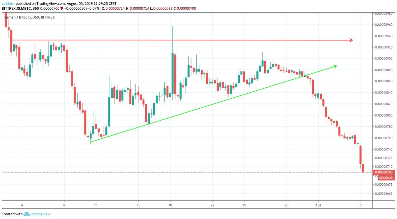 XLM price