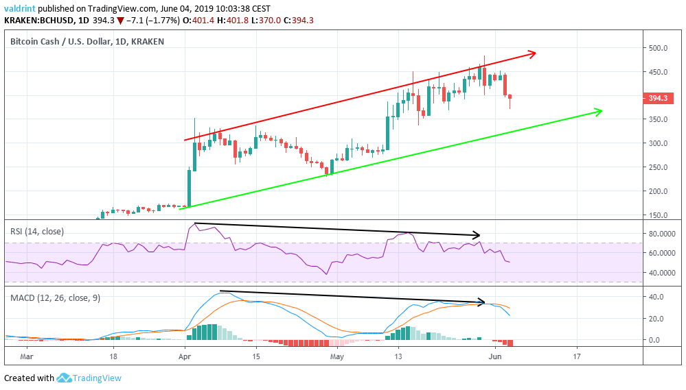 Bearish Divergence