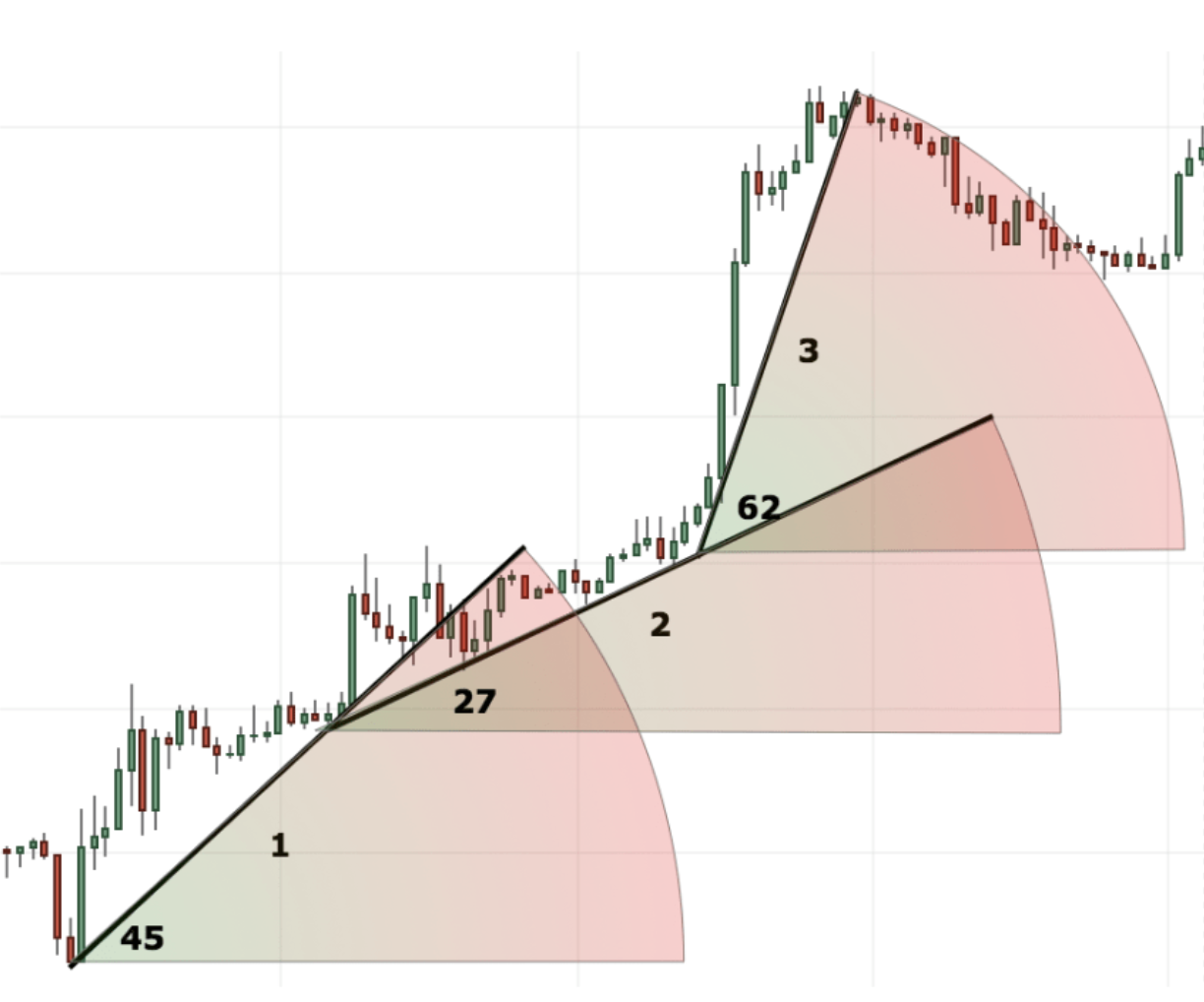 เมื่อตีเส้นเทรนด์ไลน์แล้ว ต้องวัดองศาของเส้นเทรนด์ไลน์