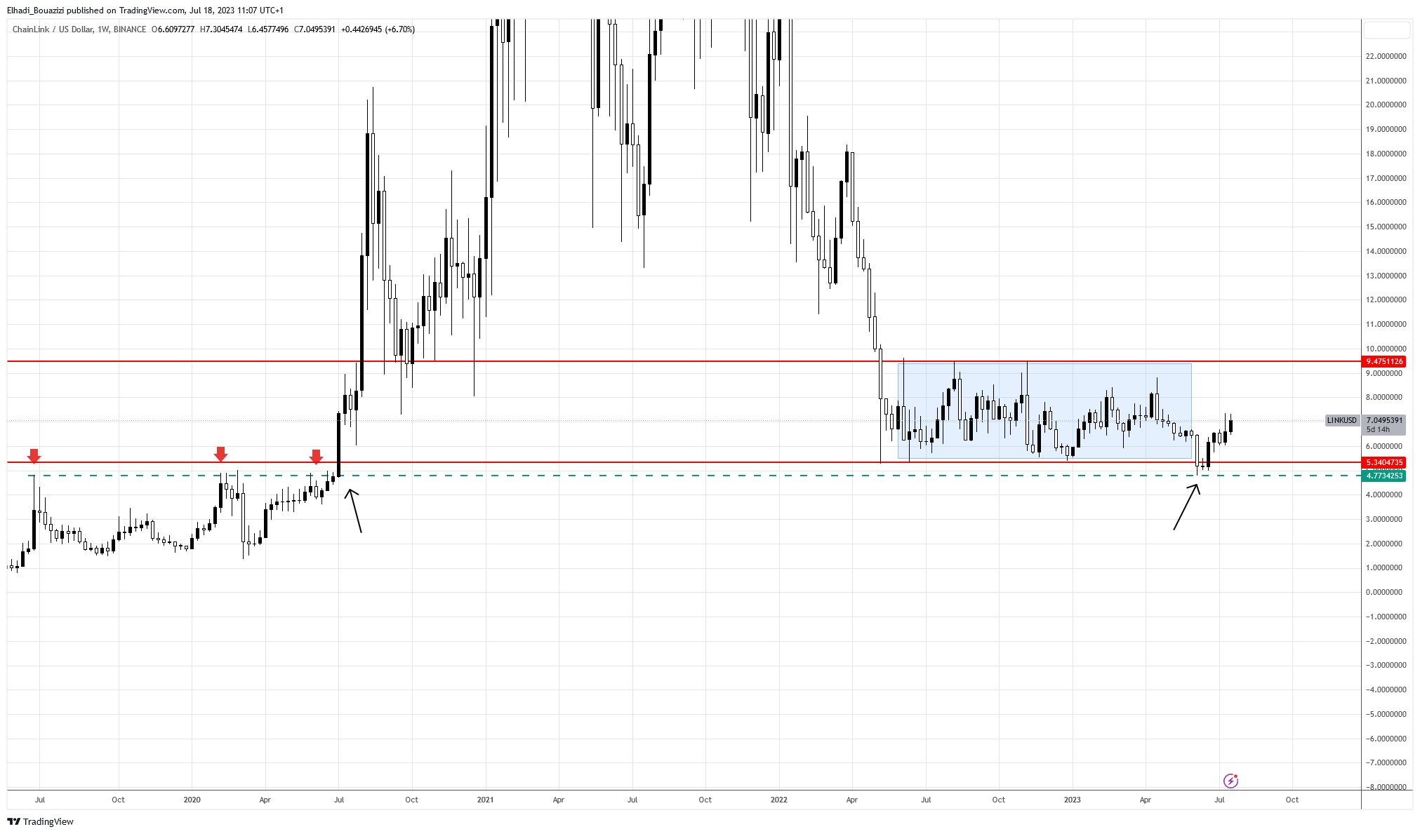الرسم البياني الأسبوعي عملة LINK