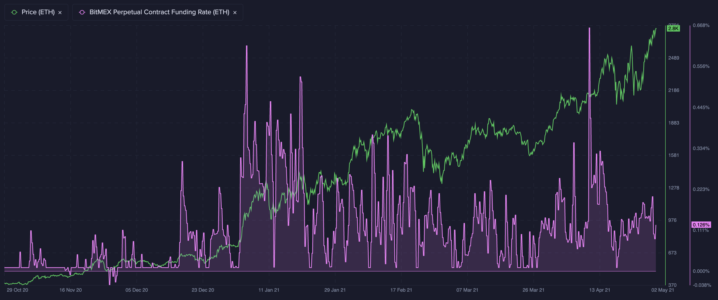 Ставка финансирования ETH