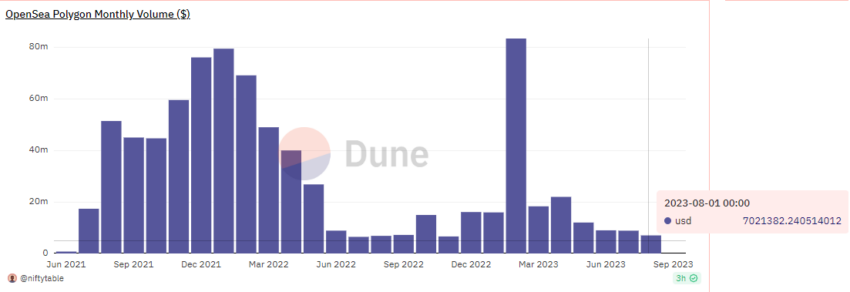 OpenSea monthly Polygon NFT volume. Source: Dune 