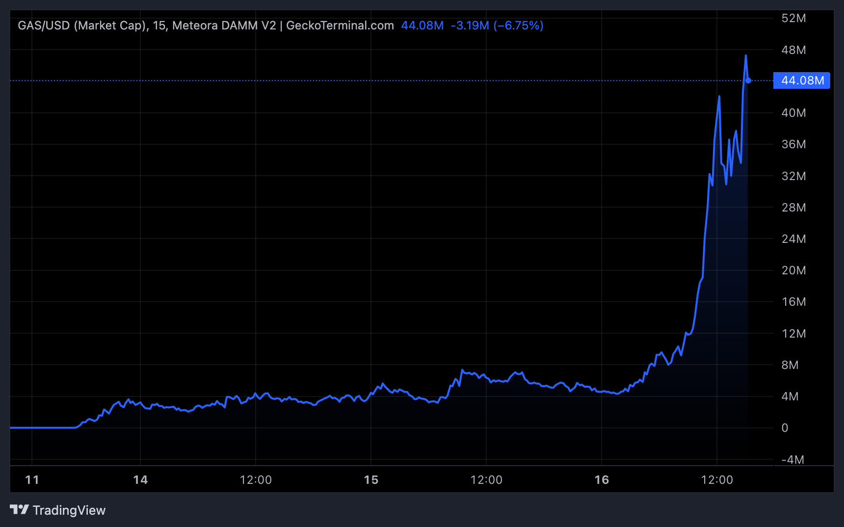 GAS Token Price Performance
