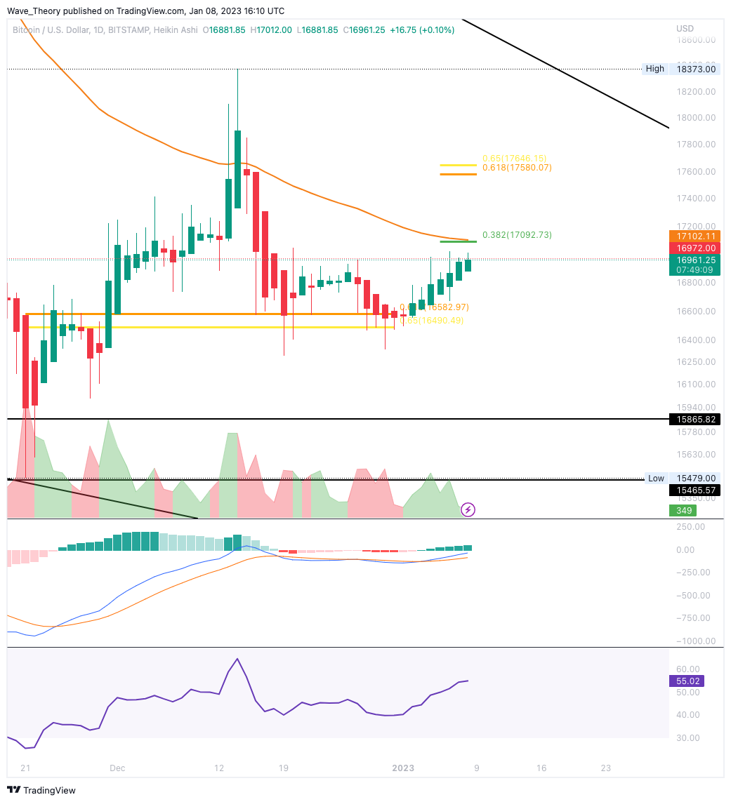 Bitcoin Kurs 7 Tage Aufwärtsbewegung