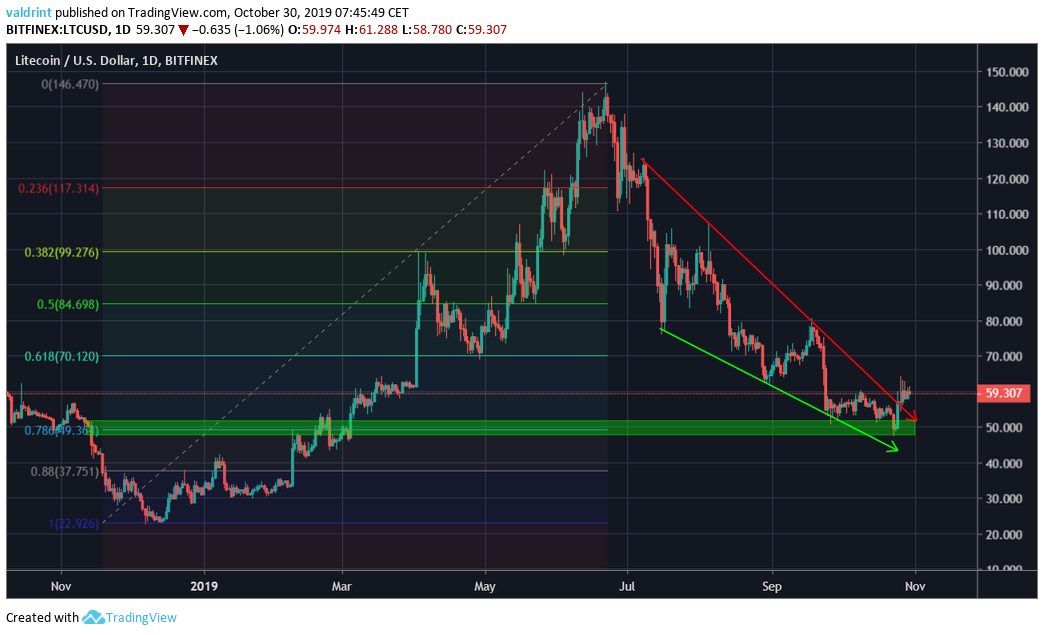 Litecoin Breakout