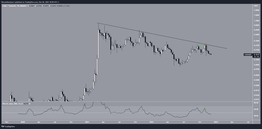 Kurs Chiliz - wykres tygodniowy
