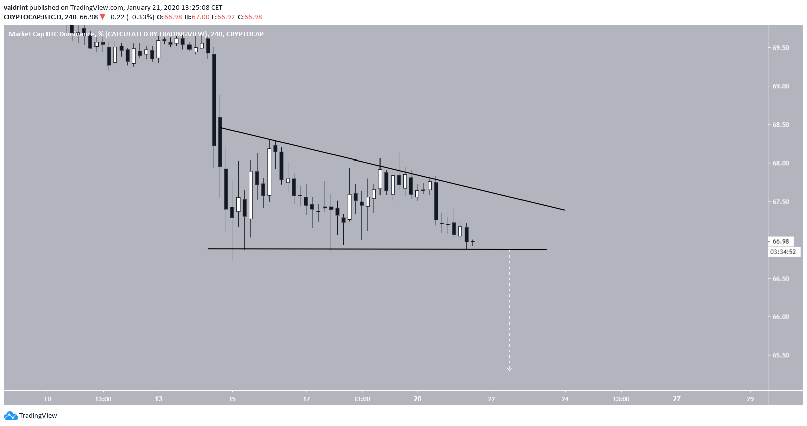 Bitcoin Dominance Triangle
