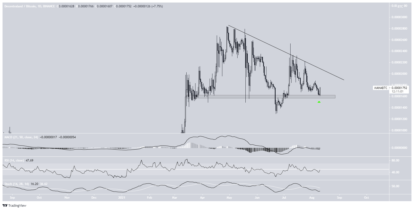 MANA/BTC resistance