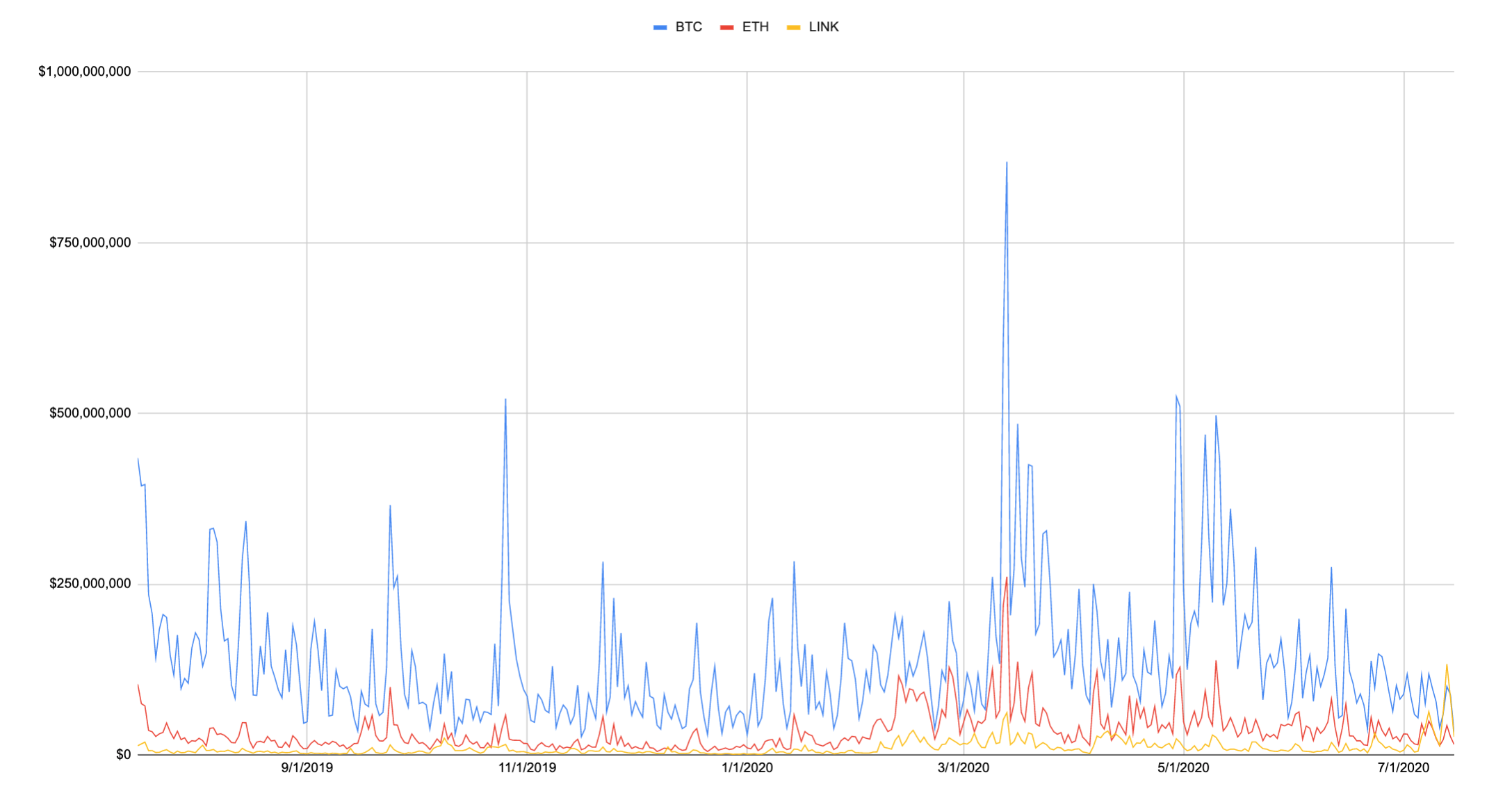 Volume de trade do LINK x BTC