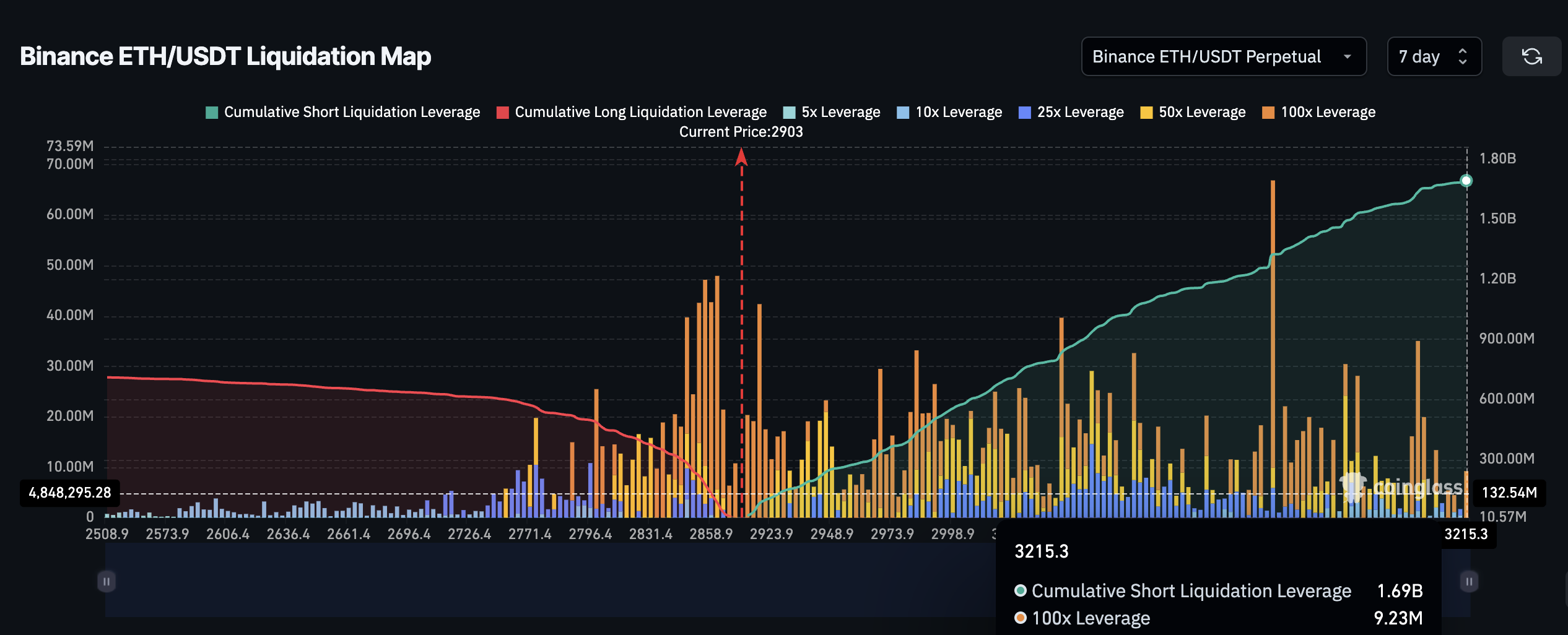 ETH Liquidation Map