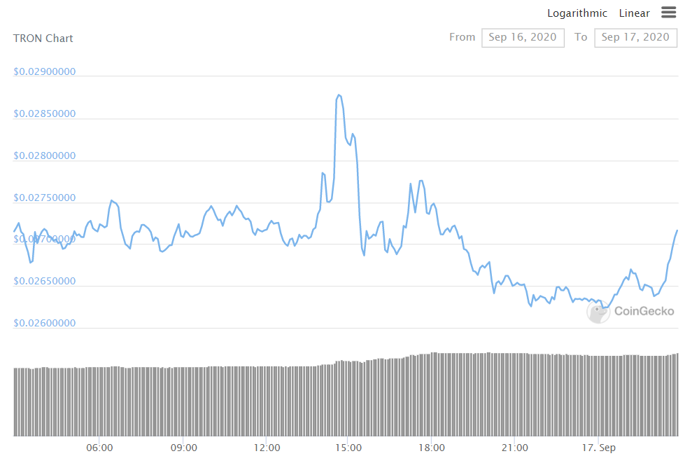 SUN TRX Tron Kurs Chart