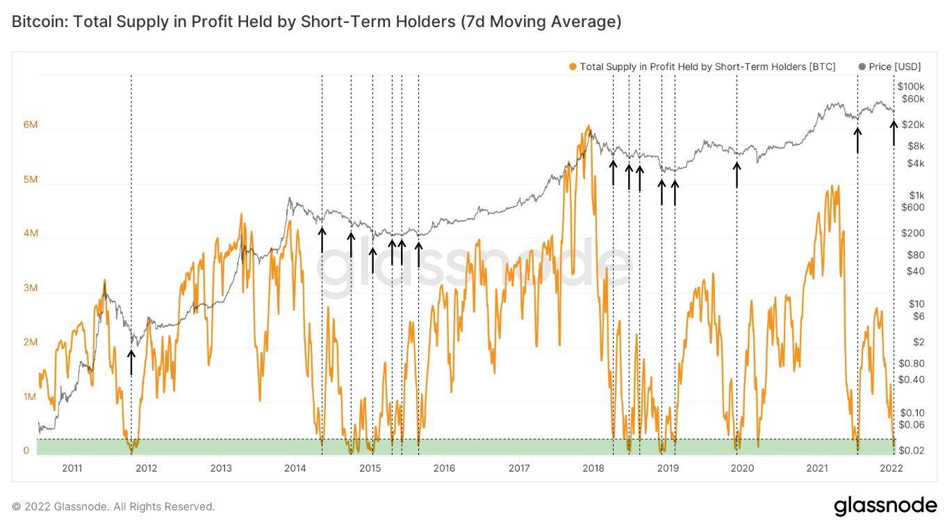 Podaż w zysku STH 7-dniowa średnia krocząca
