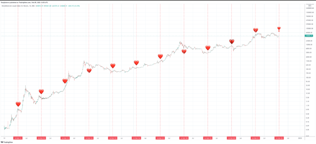 Giá Bitcoin và các ngày Valentine
