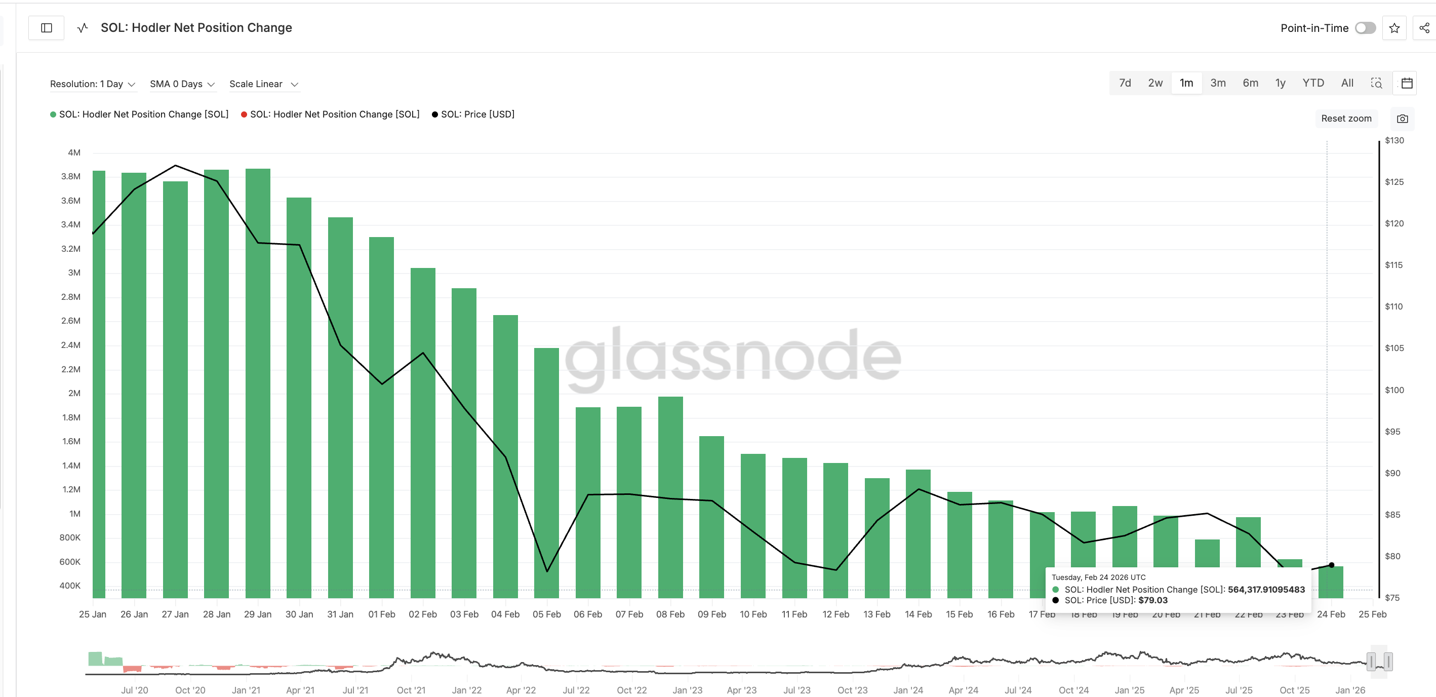 Số lượng Hodler SOL