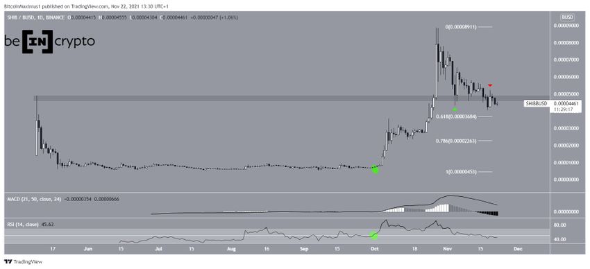 Dzienny wykres Shiba Inu