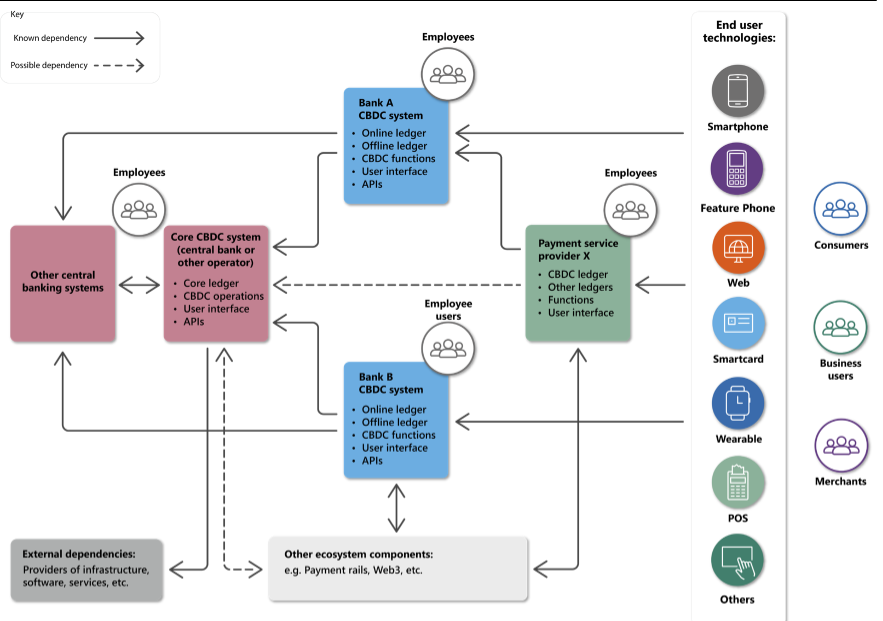 Sistema de CBDC simplificado. 