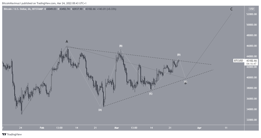 Bitcoin - liczba fal