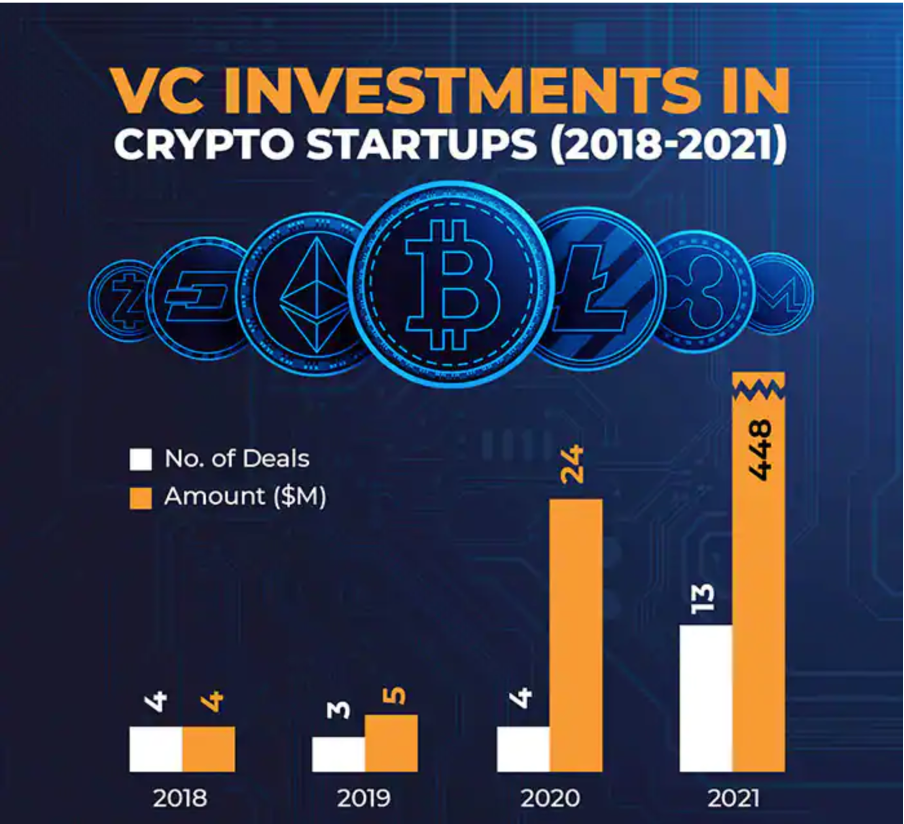 Venture capital investment in crypto startups soars in 2021