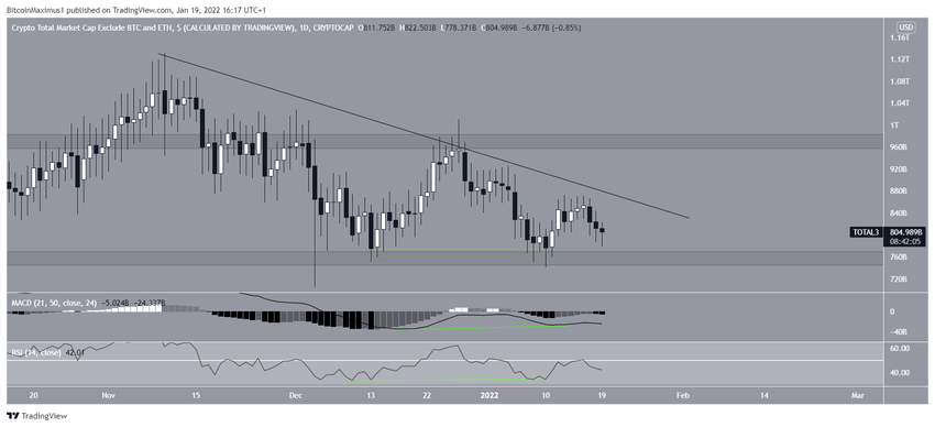Opadająca linia oporu na wykresie ALTCAP