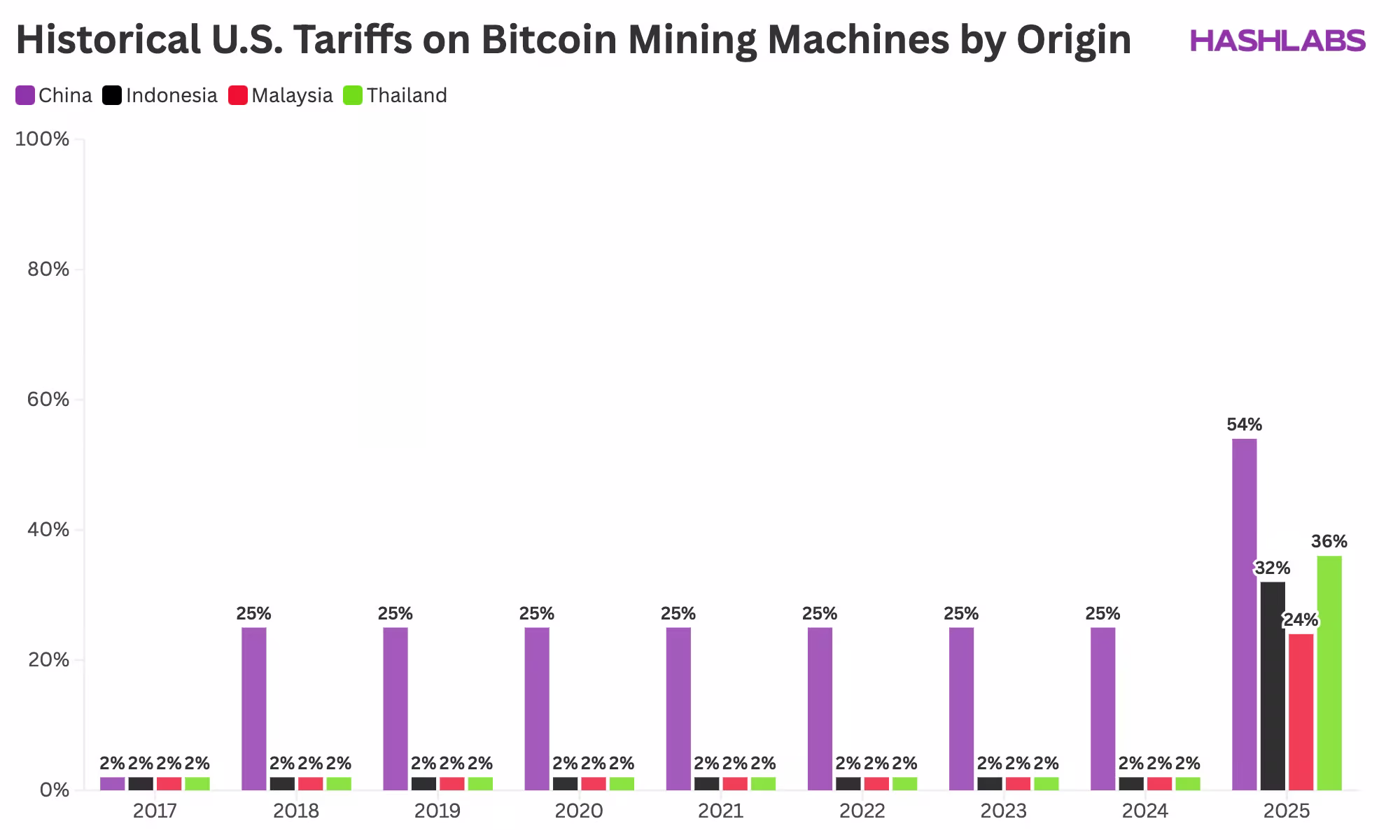 US Tariffs on Bitcoin Mining Equipment