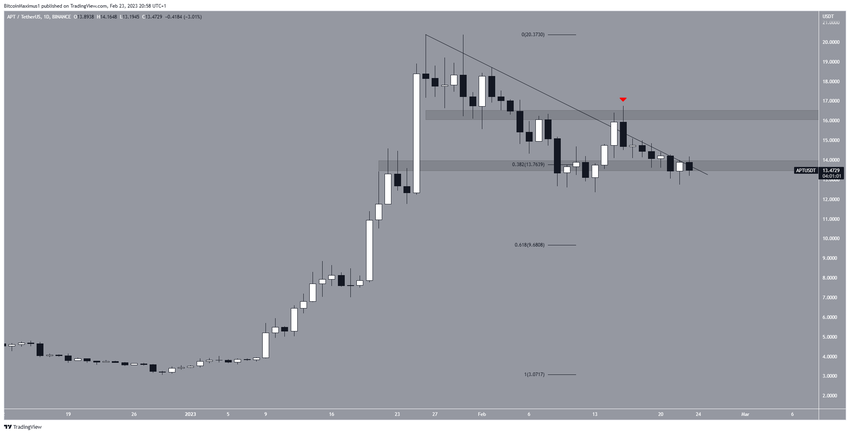 Aptos (APT) Price Movement