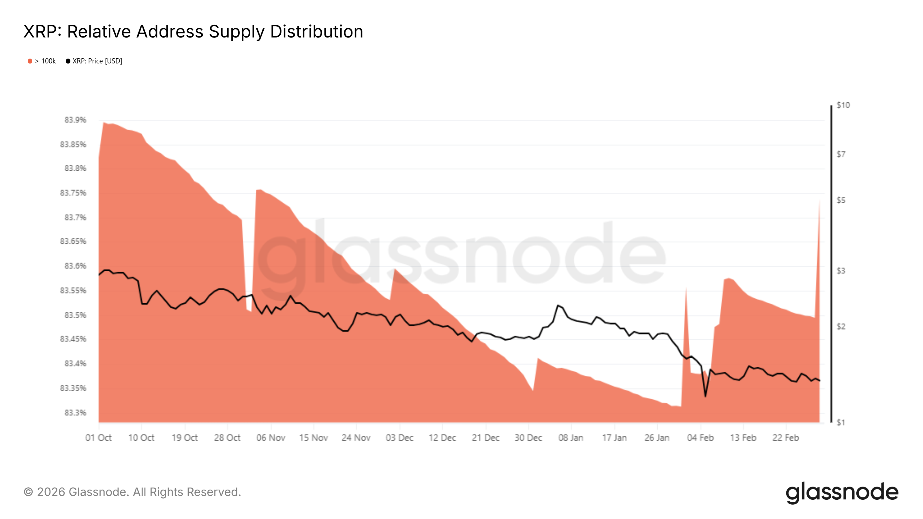 XRP Supply Distribution
