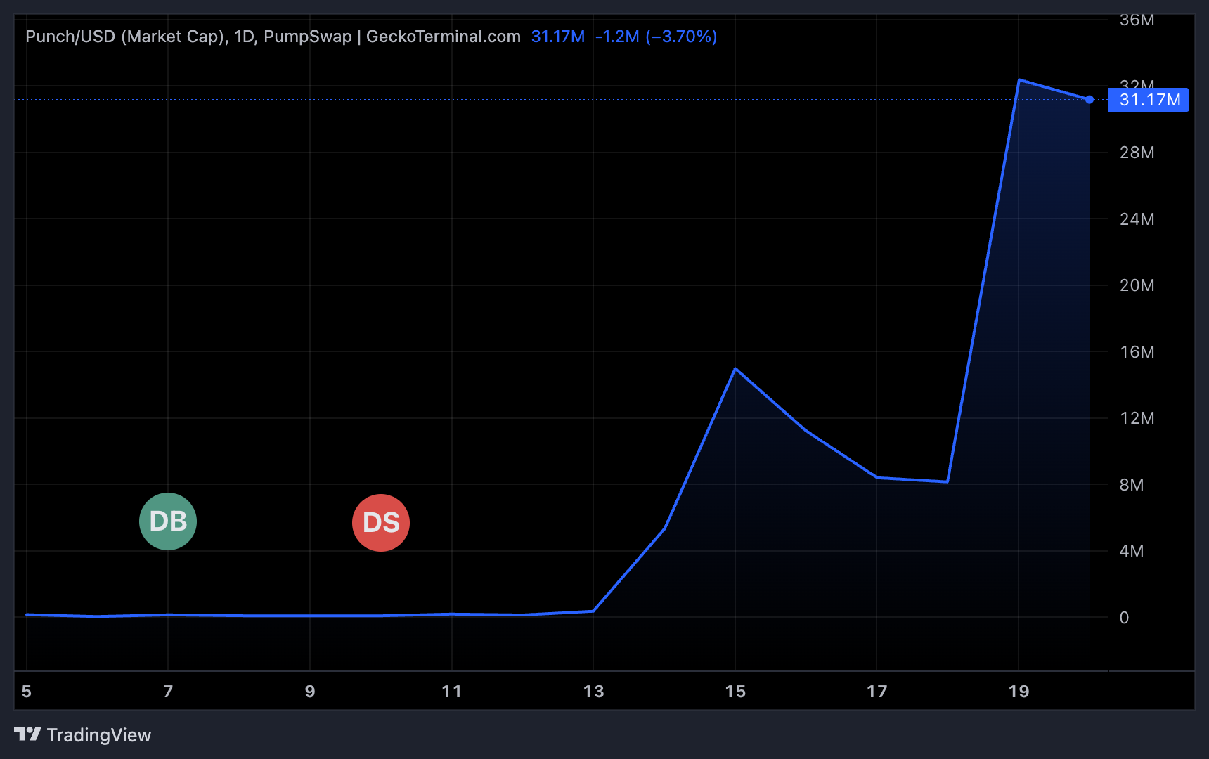 PUNCH Token Price Performance