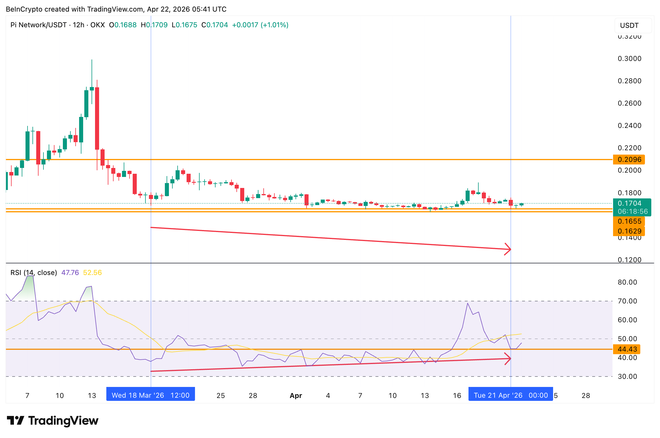 Pi Coin (PI) $0.17 पर अटका, क्रिप्टो मार्केट में उछाल, चार्ट में वजह साफ