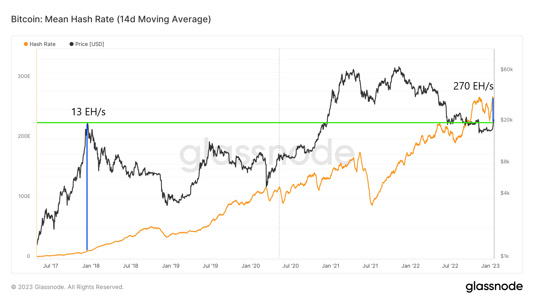 Hash rate sieci Bitcoin ATH
