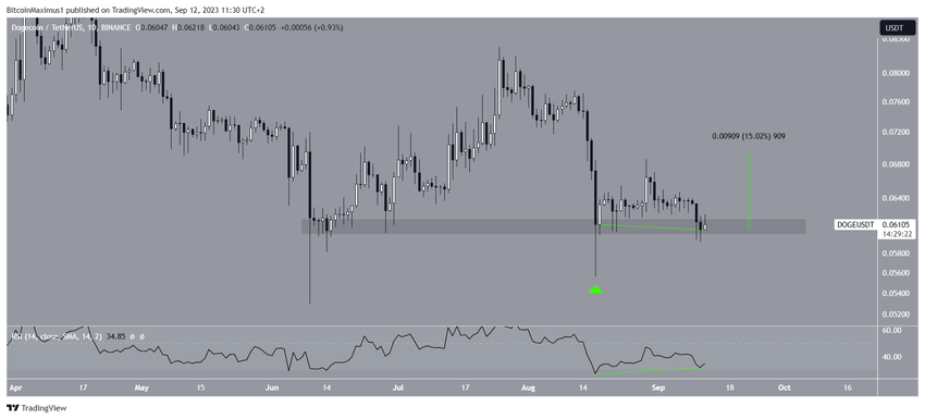 Dogecoin (DOGE) Price Pattern