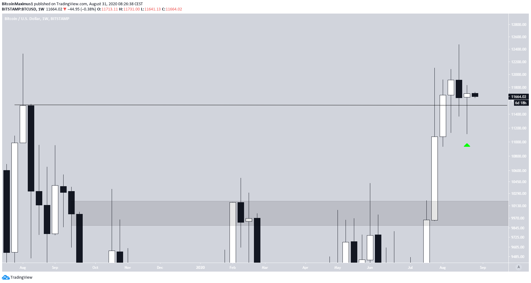 Bitcoin's Weekly Close