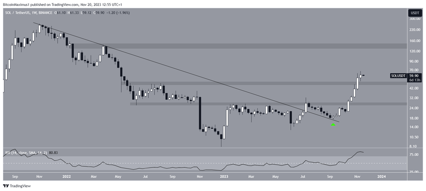 Solana (SOL) Price Movement