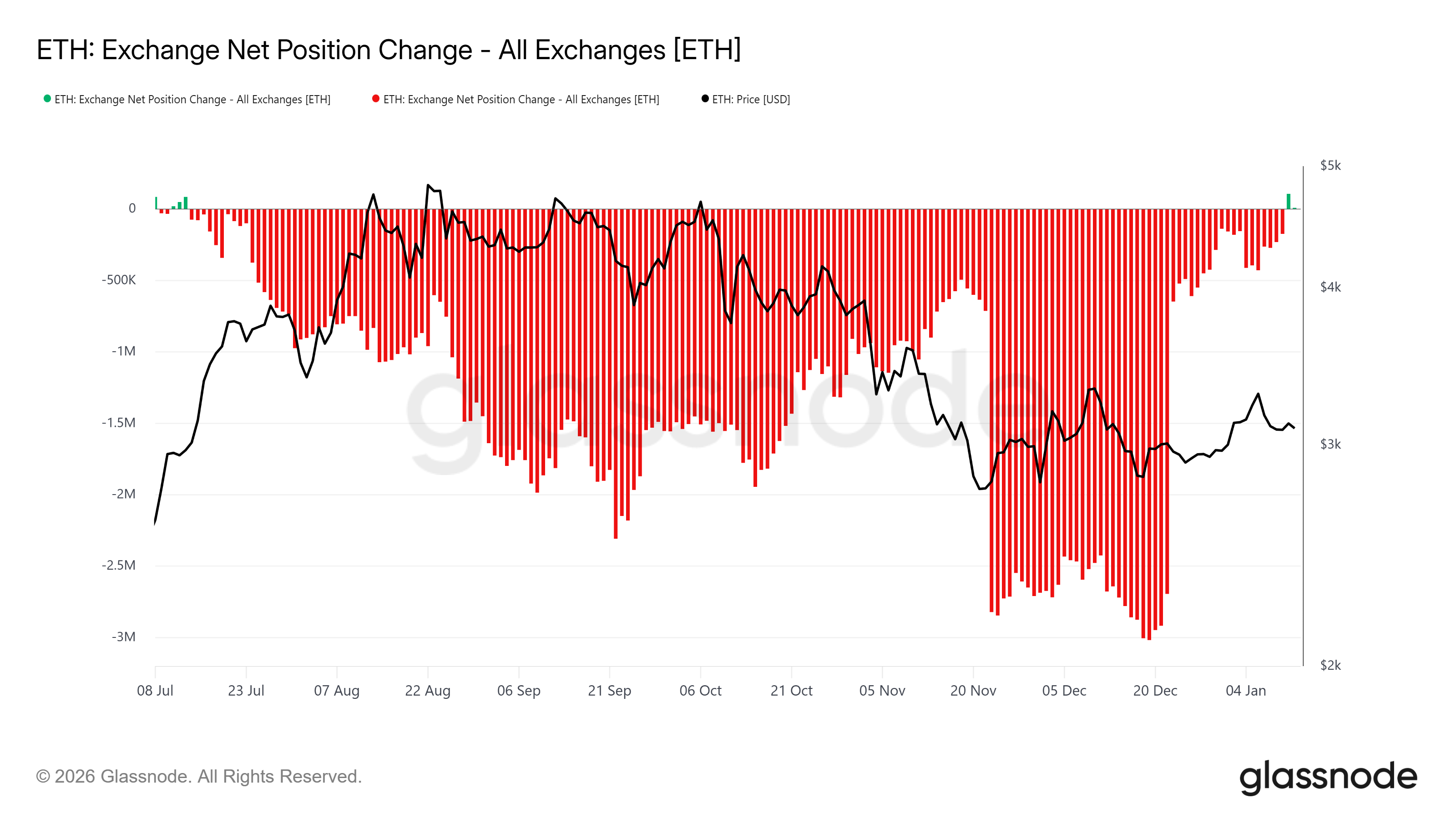 Ethereum Exchange Net Position Change.