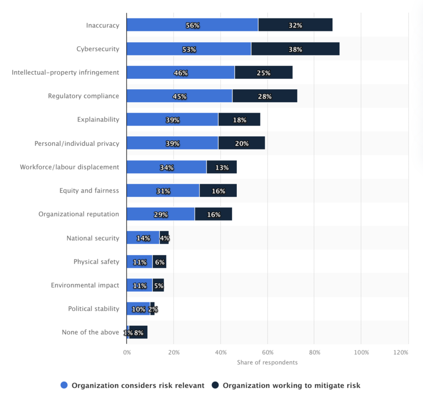AI-Related Risks Organizations Worldwide Consider