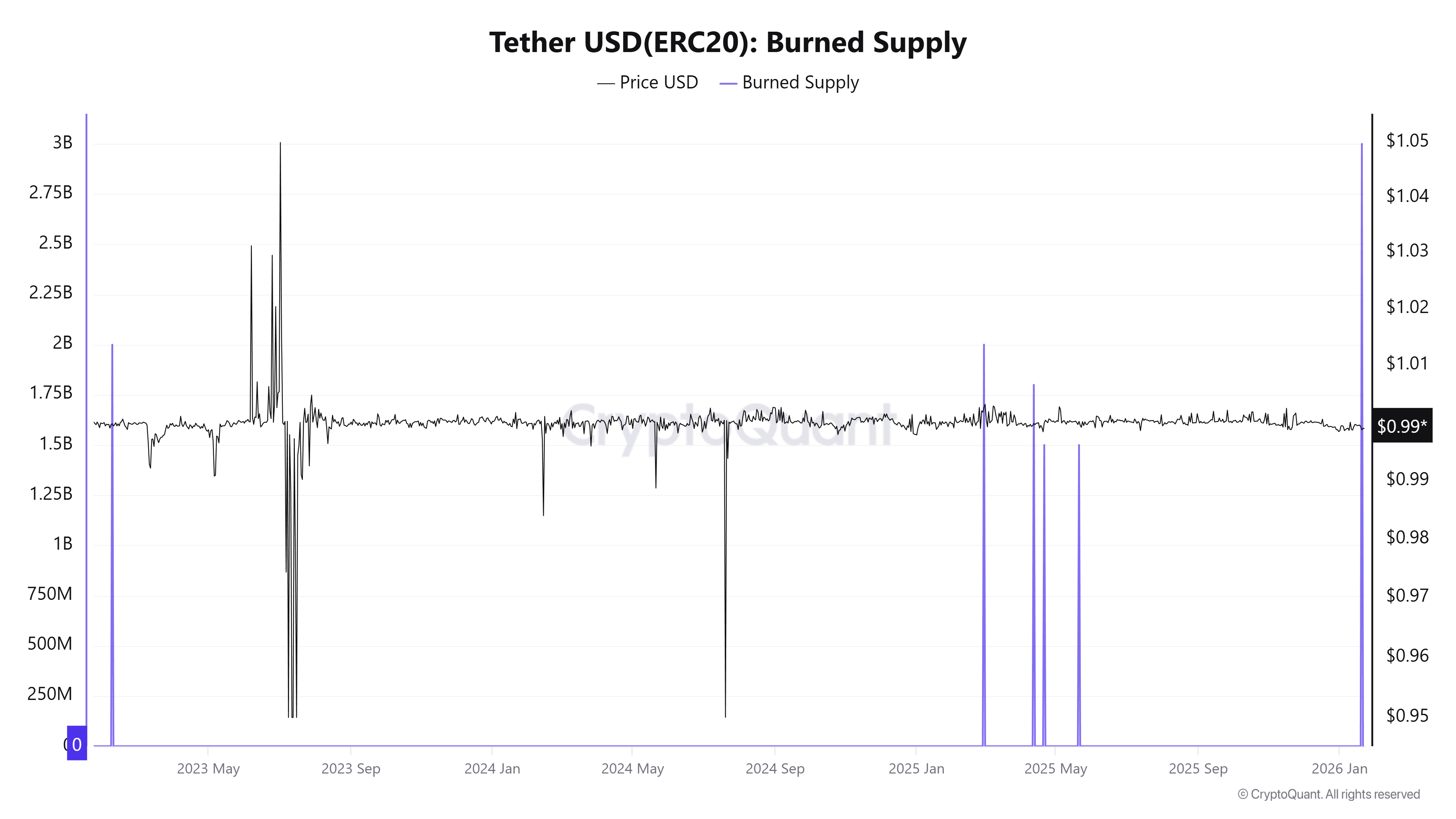 USDT(ERC-20) Burned Supply. Source: CryptoQuant