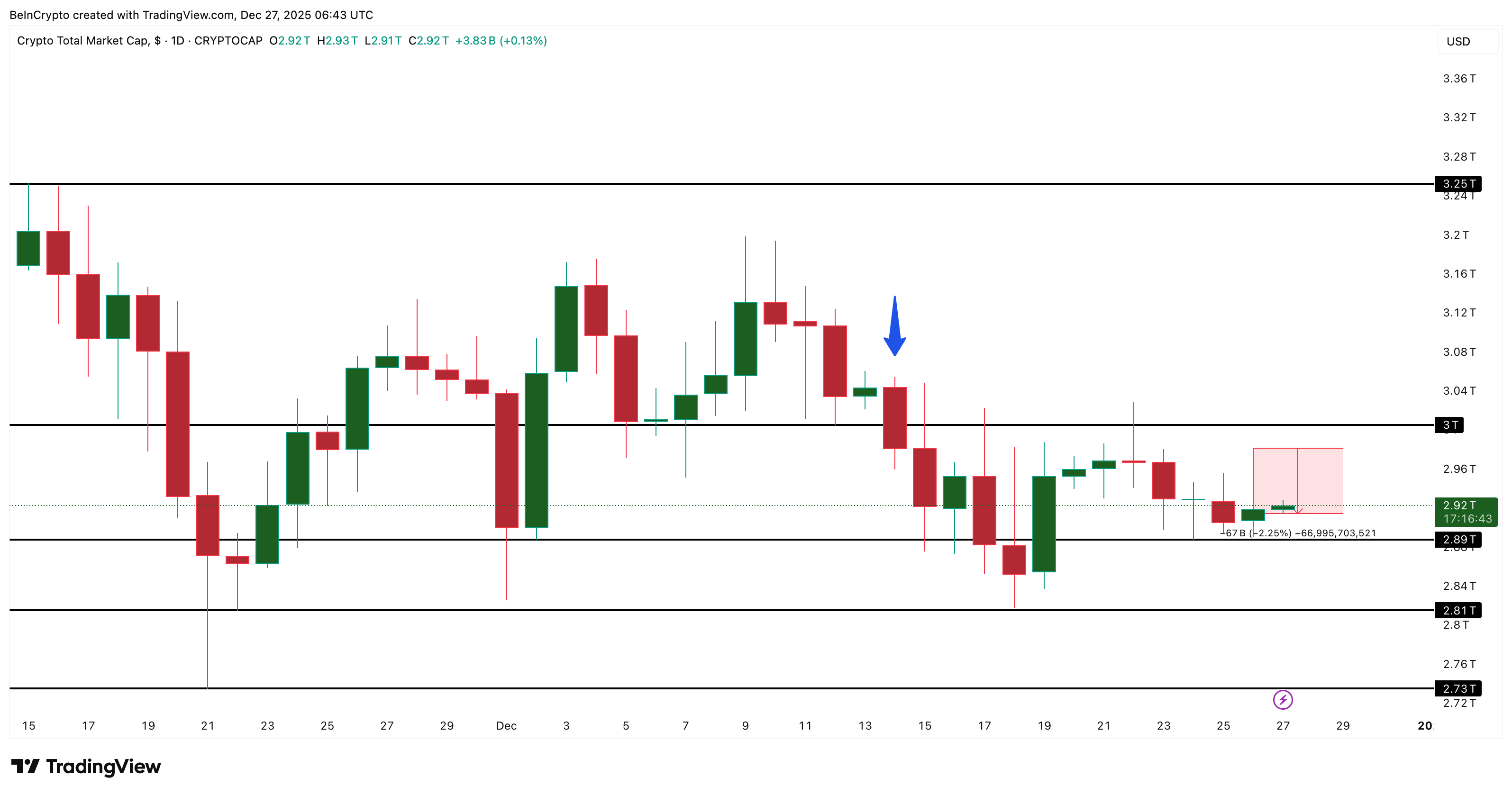Crypto Market (TOTAL) Price Analysis