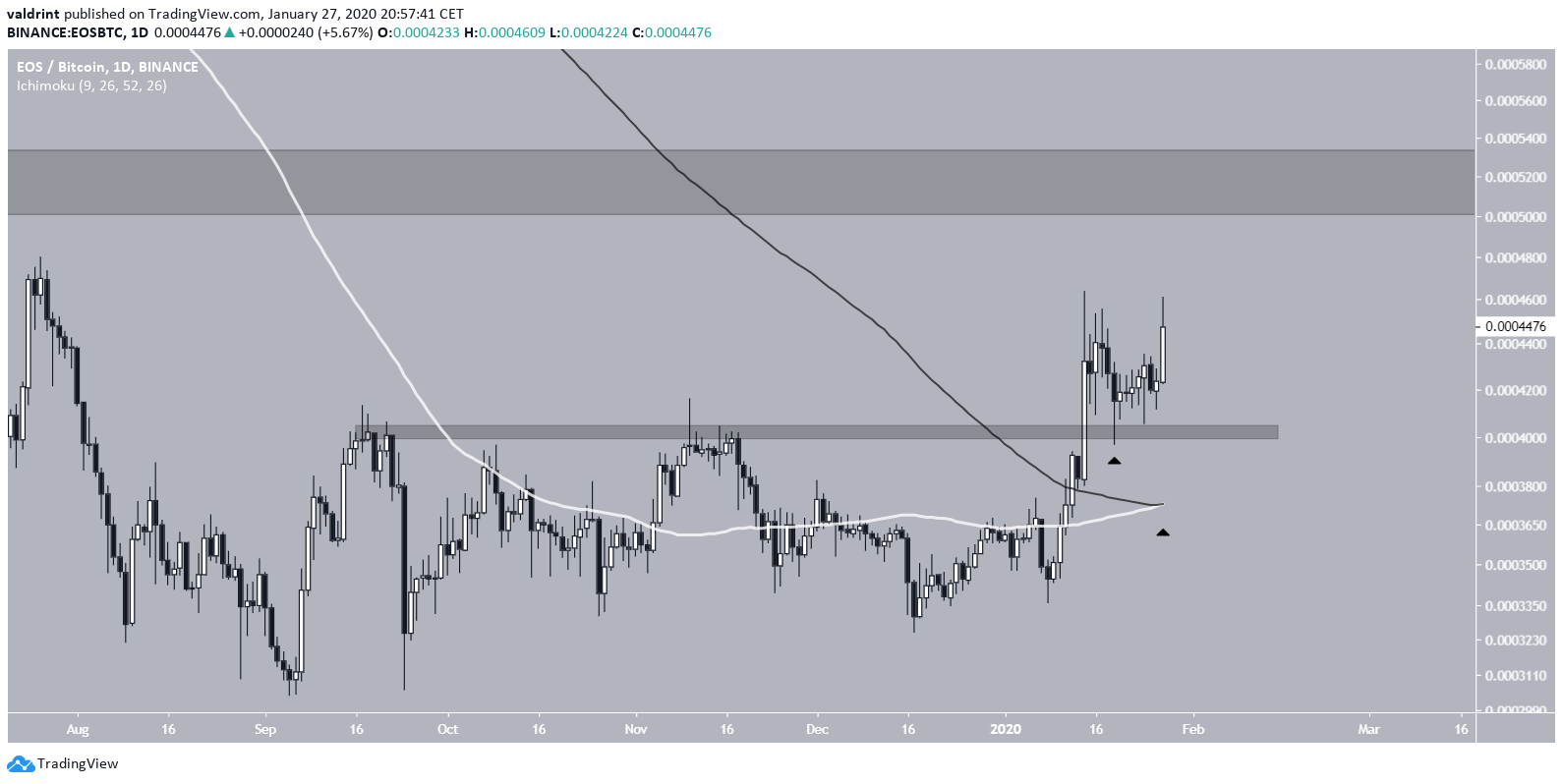 EOS Moving Average Altcoins