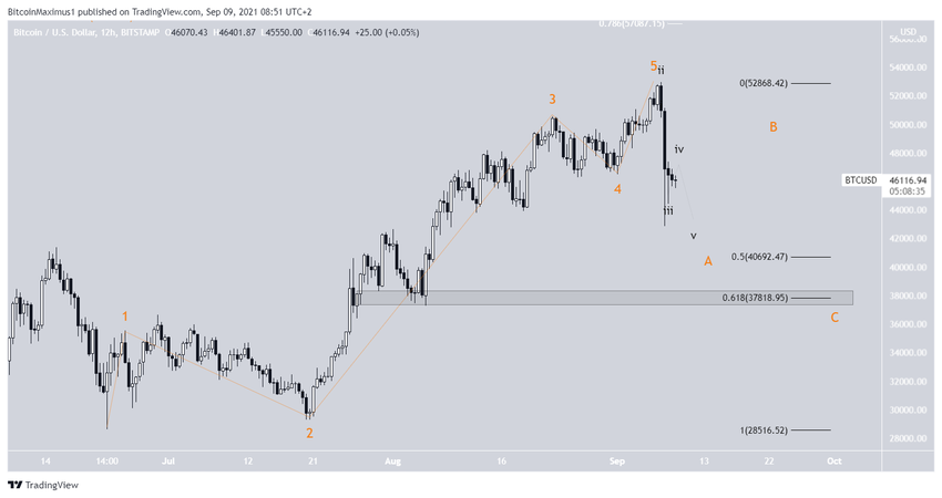 биткоин long-term count
