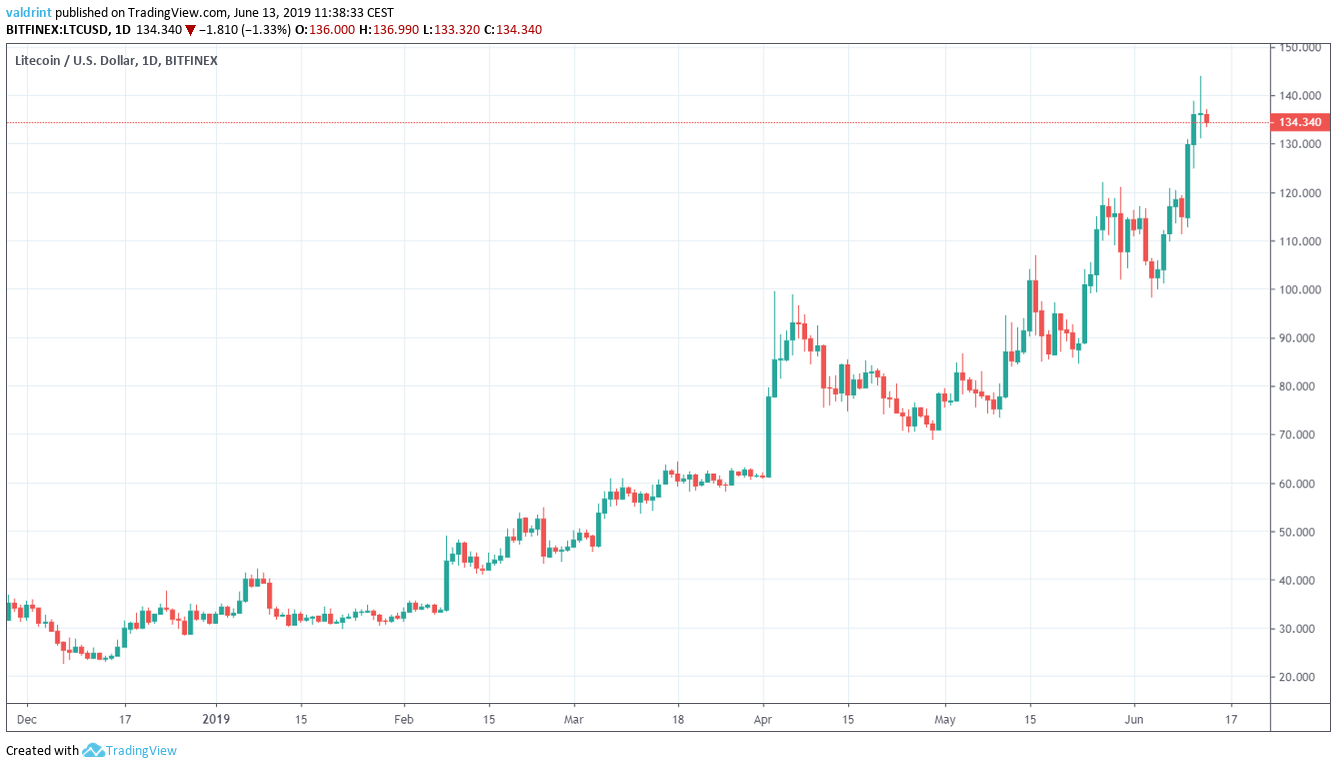 litecoin price Market Outlook