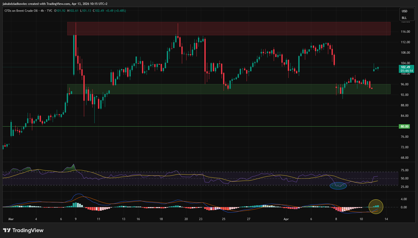 Brent Crude Oil 4h chart 