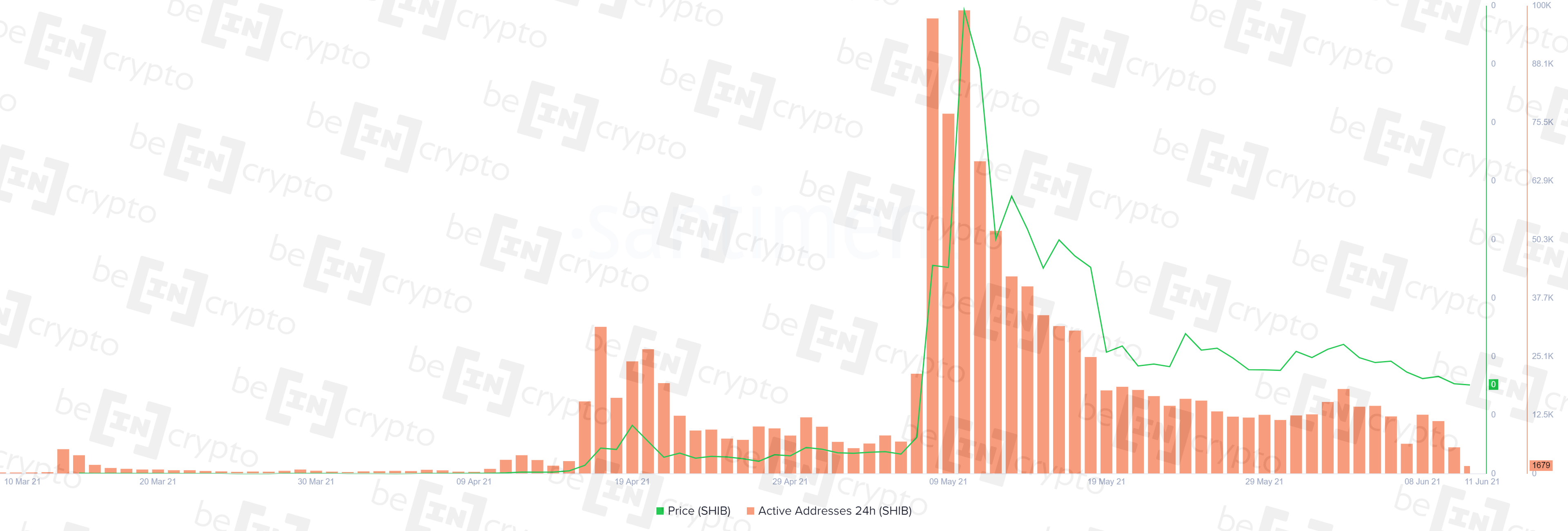 Ончейн аналитика SHIB