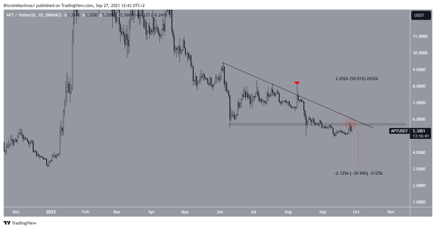 APT Price Prediction