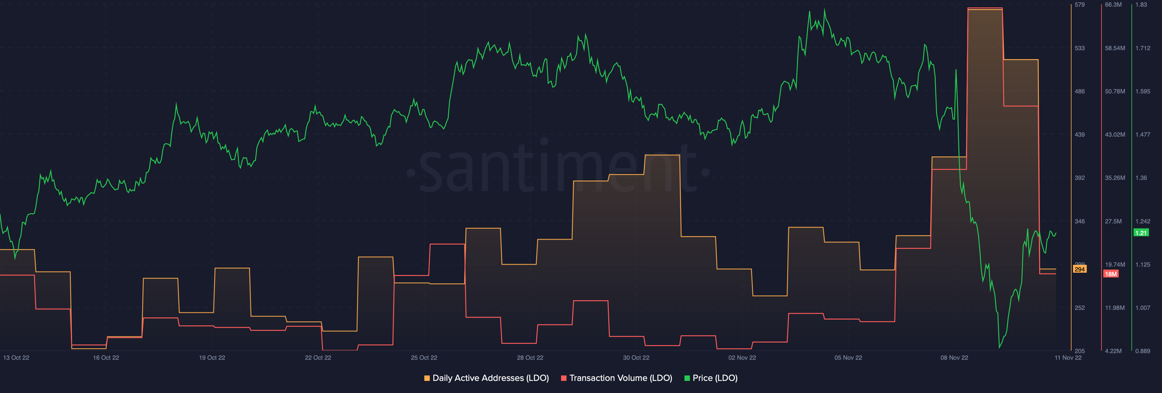 Daily Active Addresses & Transaction Volumes | Source: Sanbase Lido DAO (LDO)