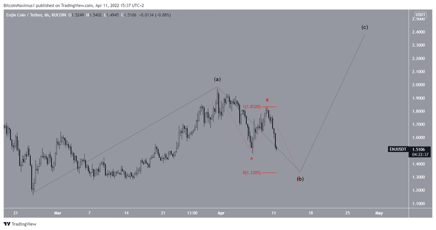 Liczba fal Enjin Coin