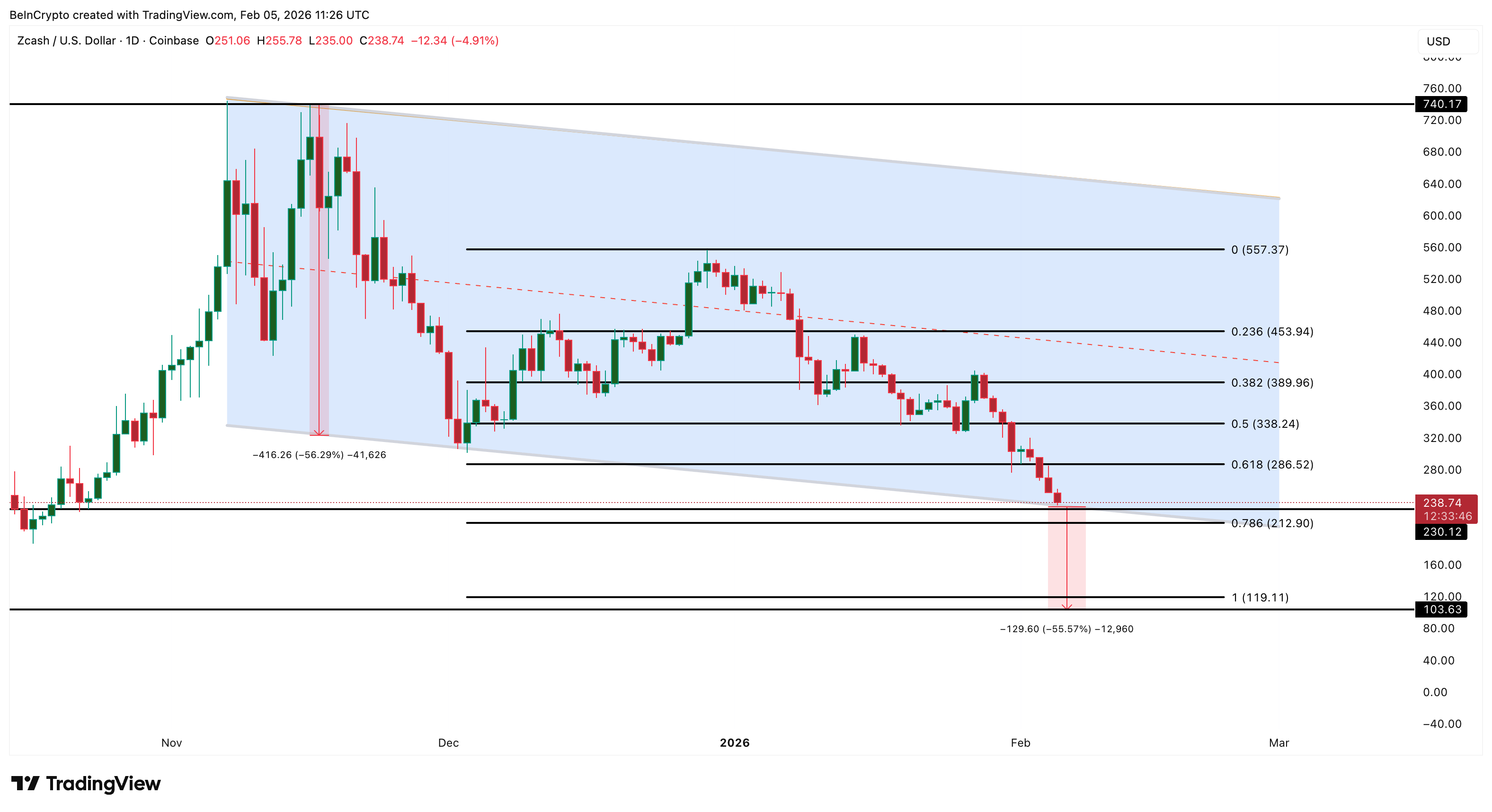 Zcash Price Analysis