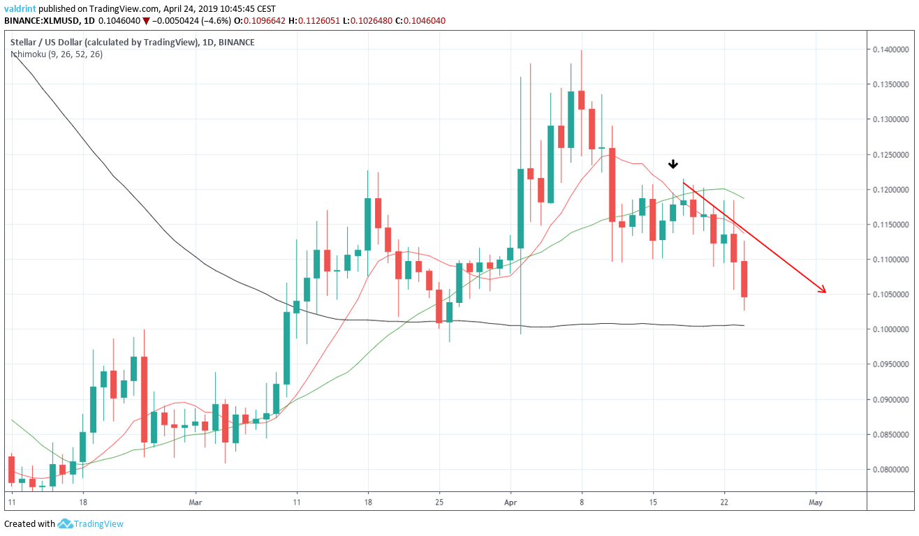 XLM Moving Averages