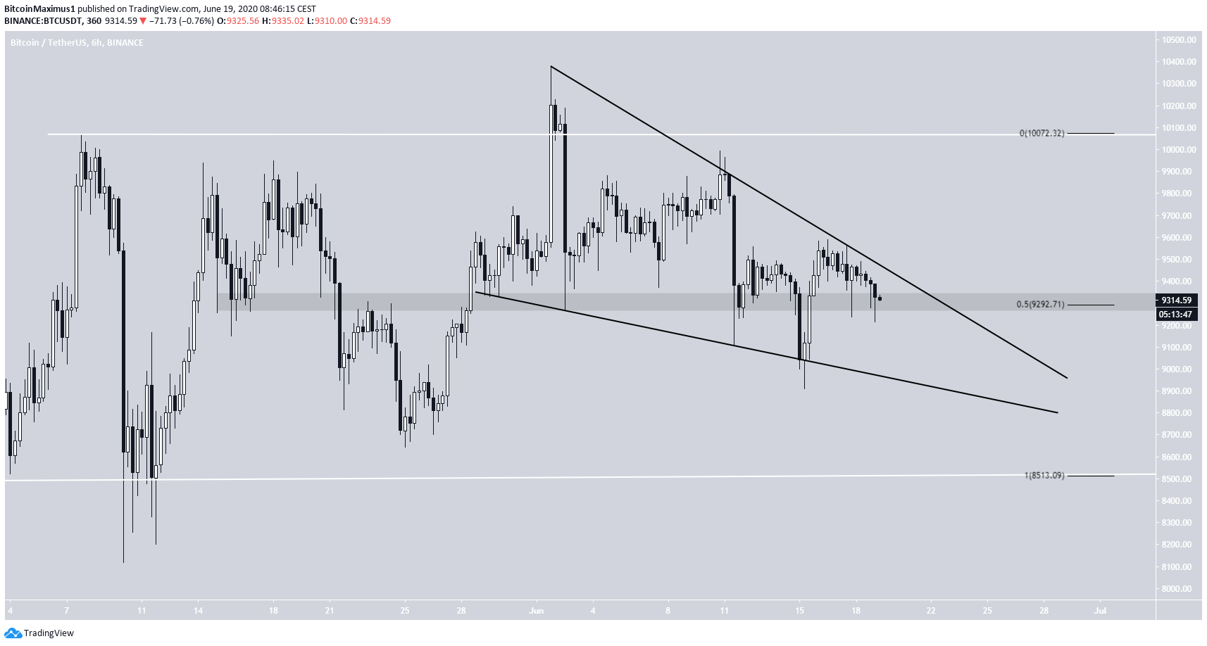 Bitcoin Descending Wedge