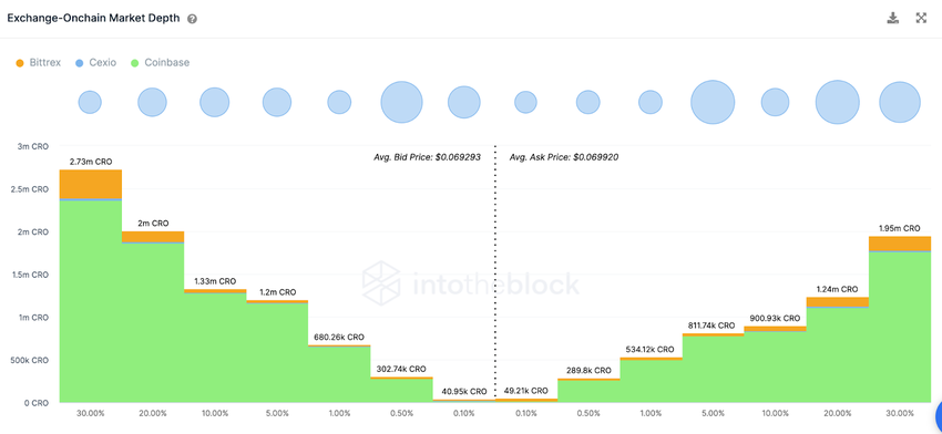 Cronos (CRO)  Exchange Market Depth, March 2023