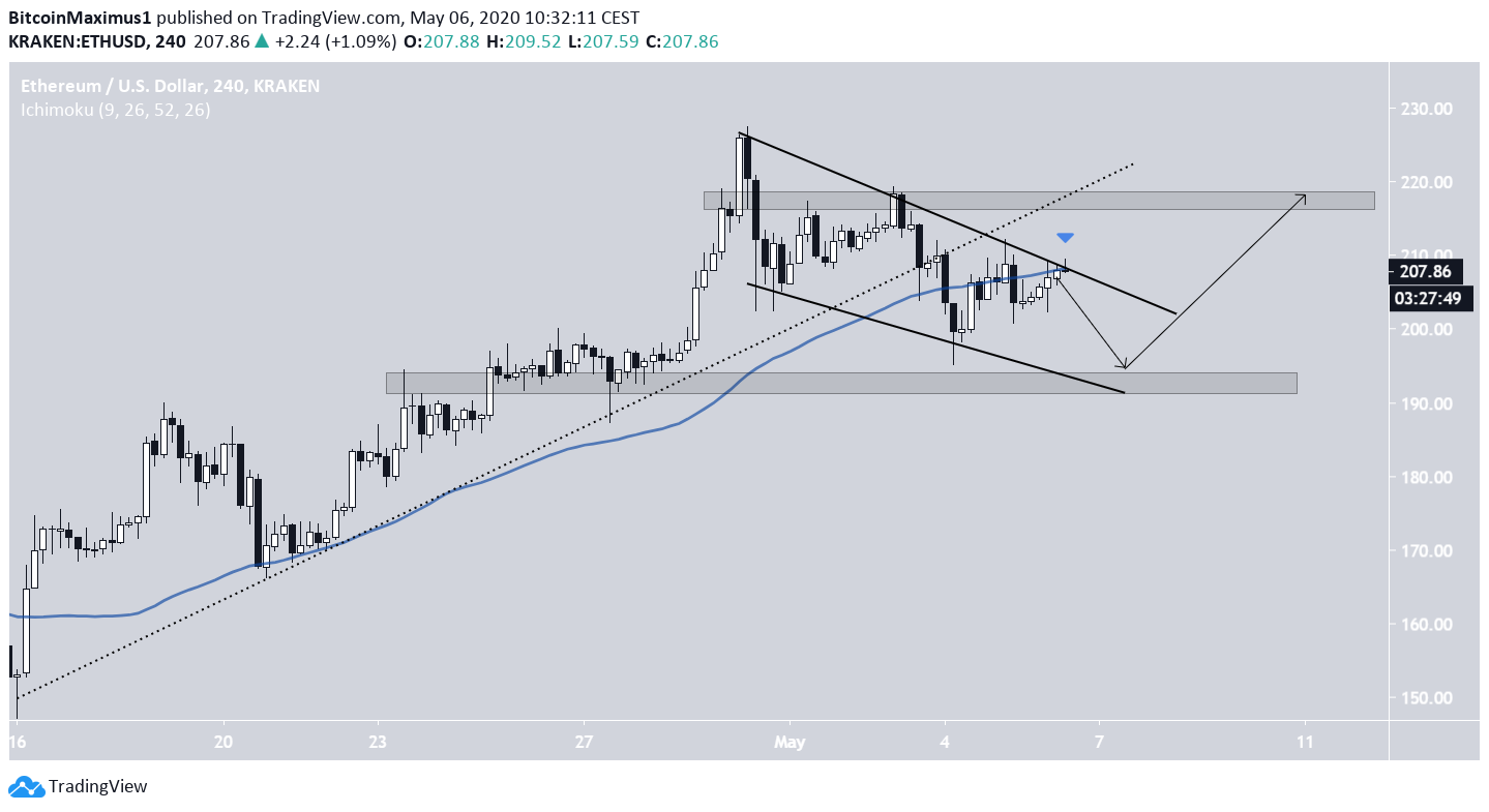 Ethereum Price Movement