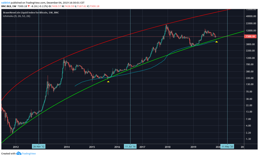 Bitcoin Logarithmic Growth